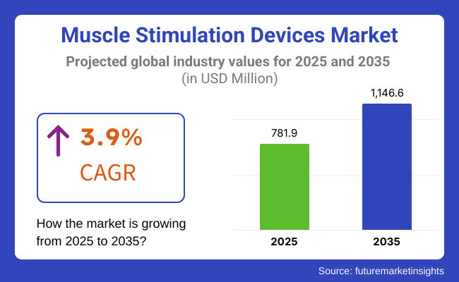 Muscle Stimulation Devices Market Outlook 2025 to 2035
